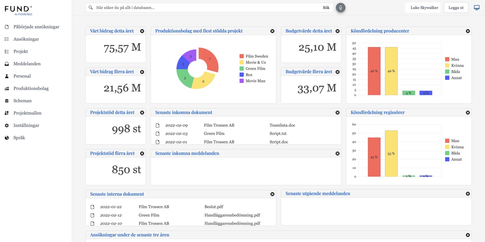 Fundit — Adminportal med projektstatistik och budget-charter